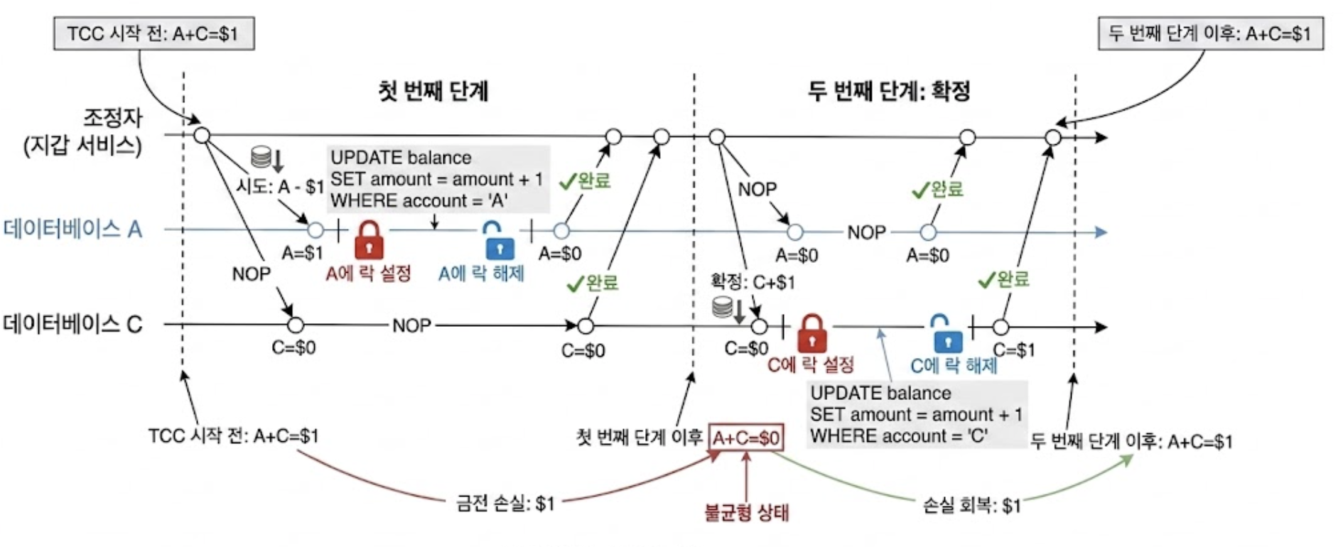 불균형 상태